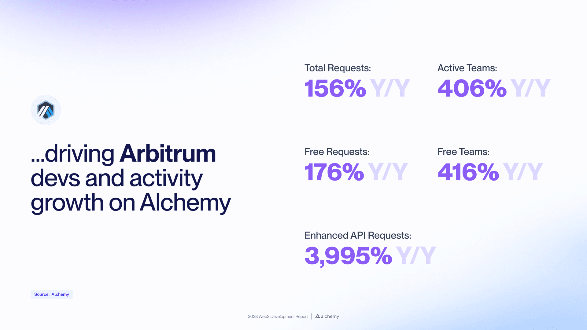 2023 Arbitrum developer growth