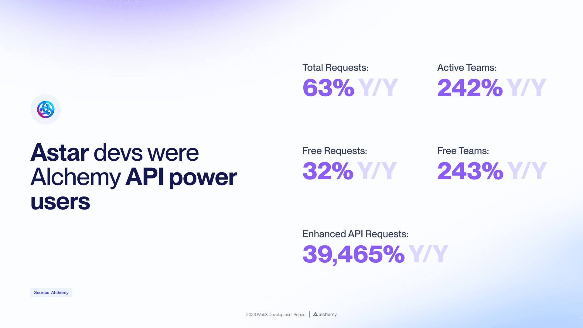 2023 Astar developer growth on Alchemy