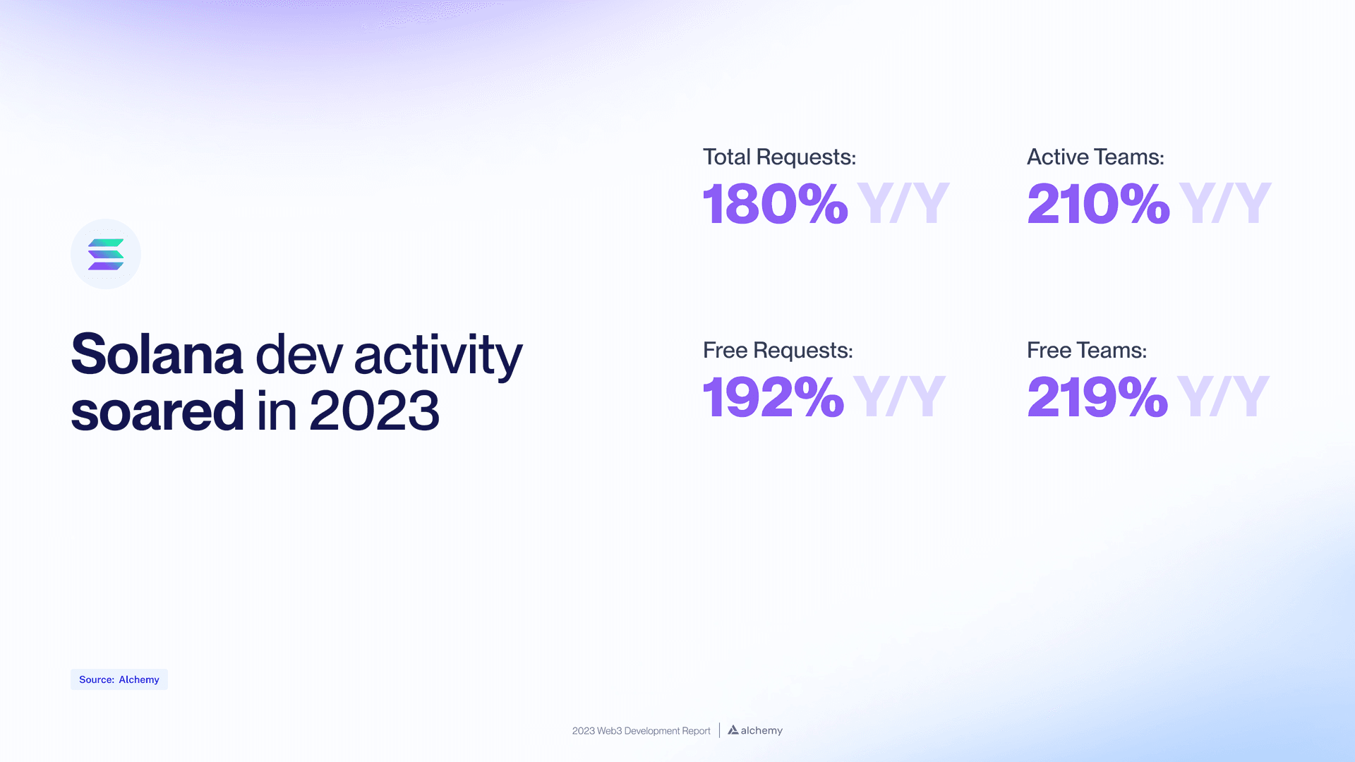 2023 Solana developer growth on Alchemy