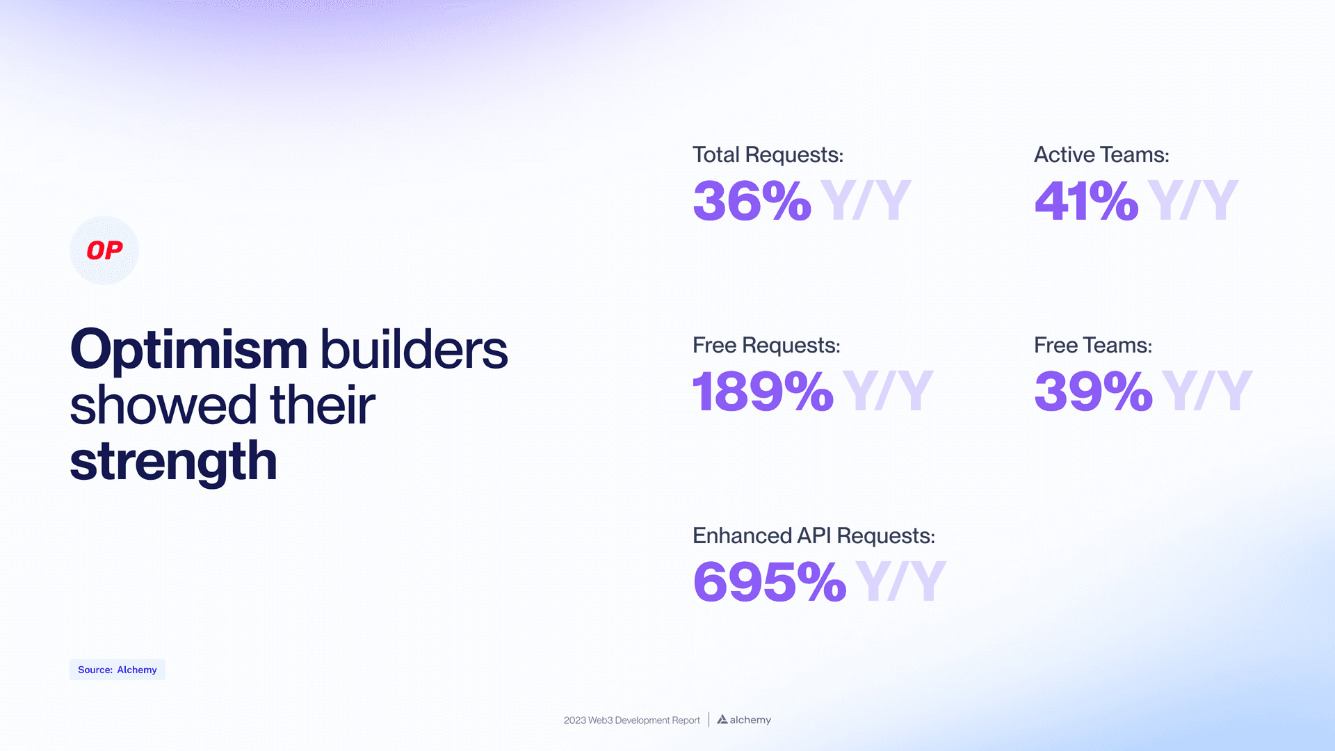 2023 Optimism developer growth on Alchemy