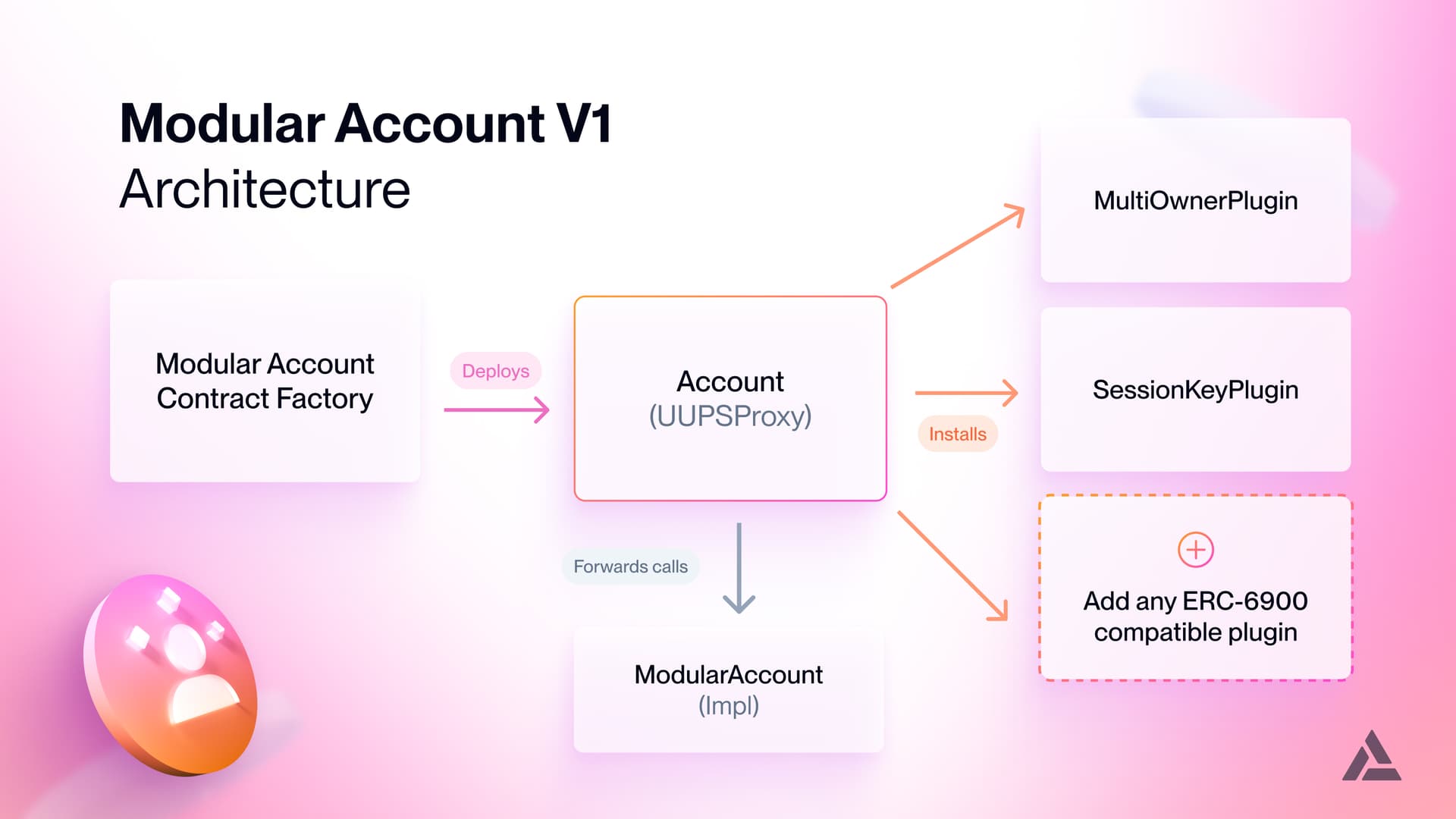 modular account technical deep dive diagram