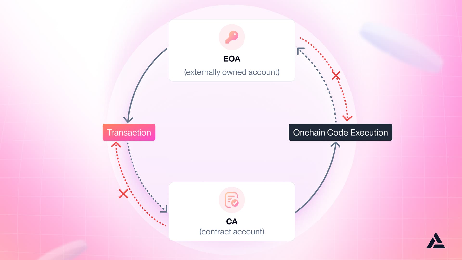 eoa-vs-ca