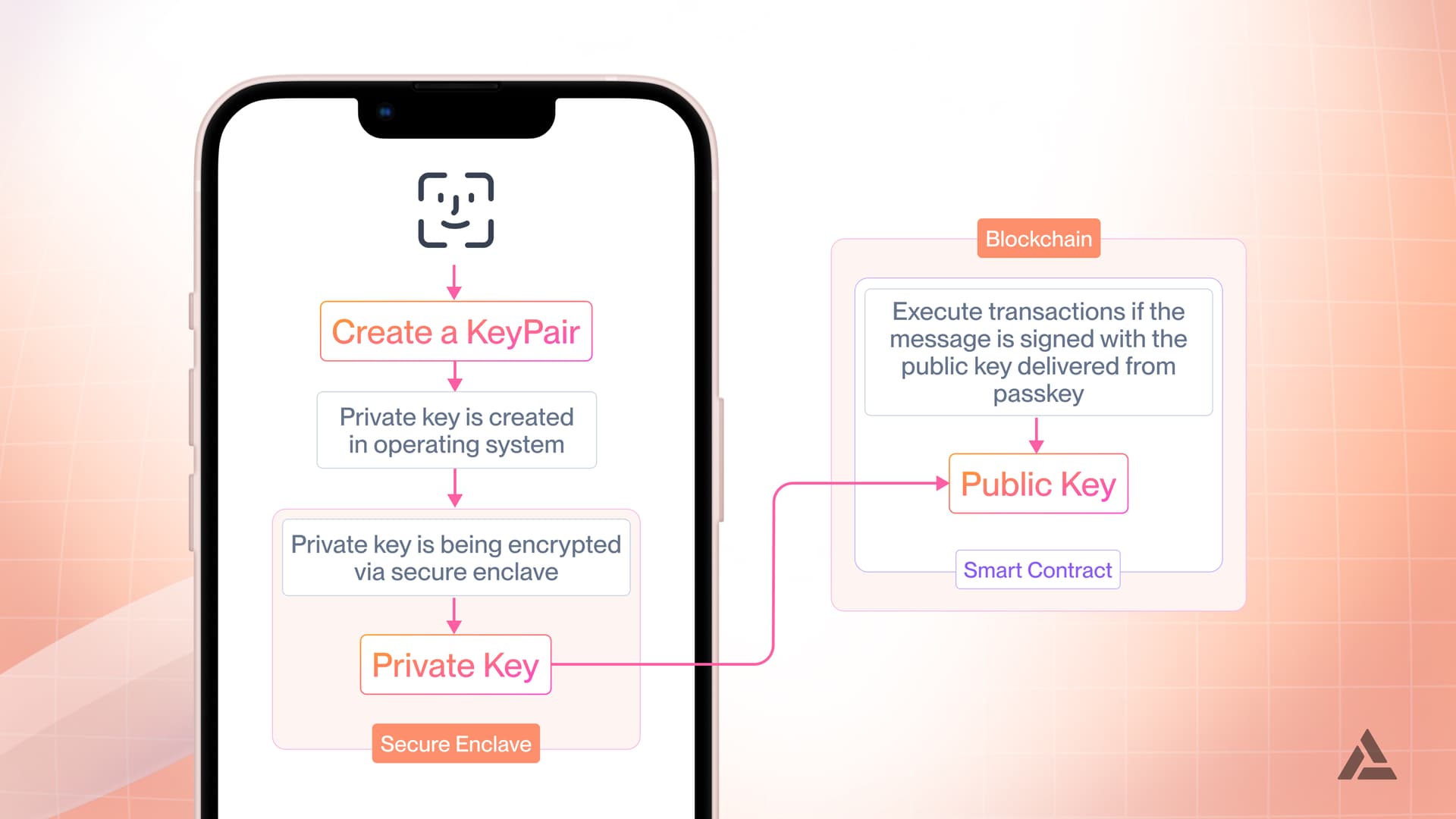 diagram of how passkeys work