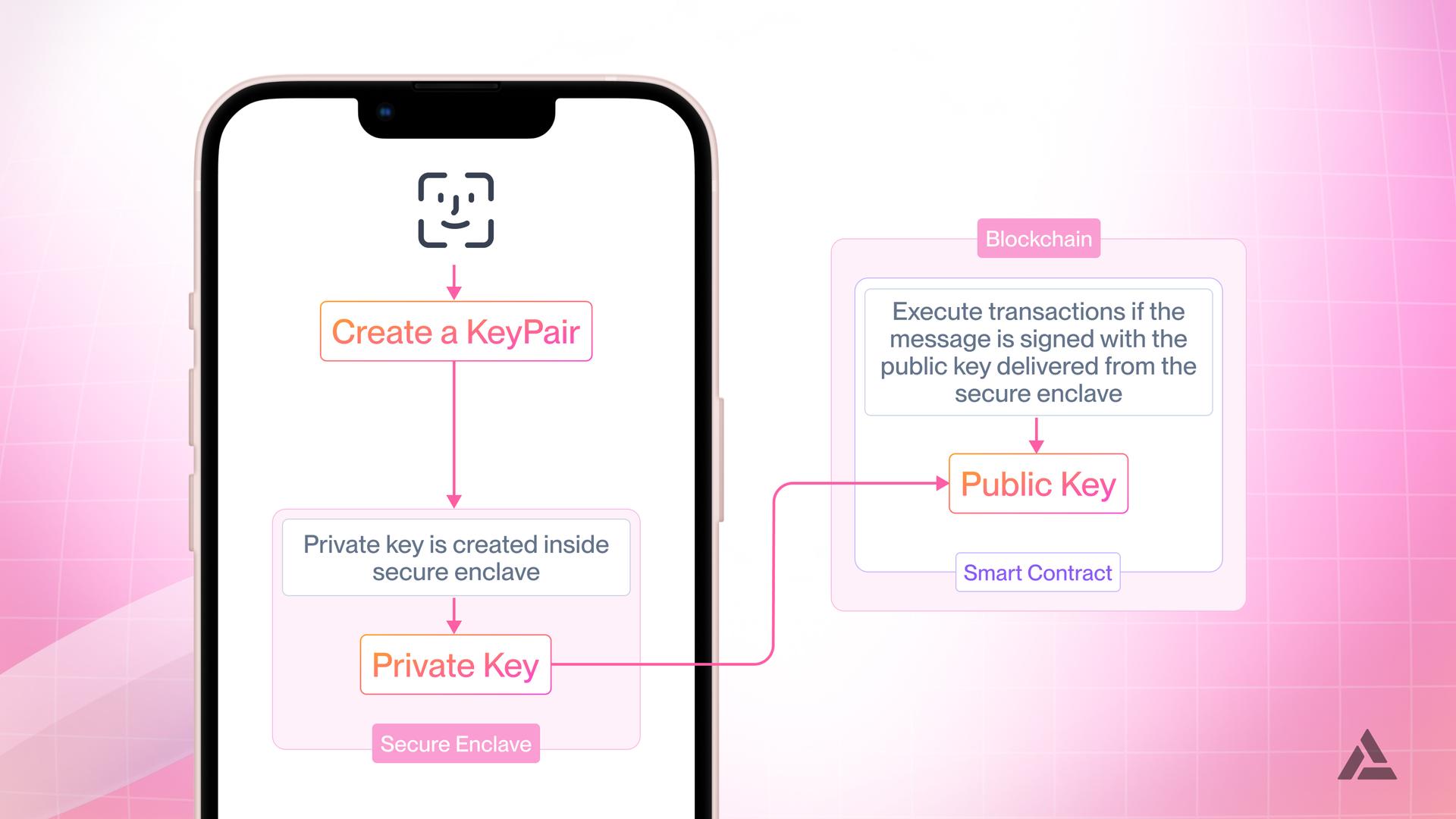 diagram of how trusted execution environments work