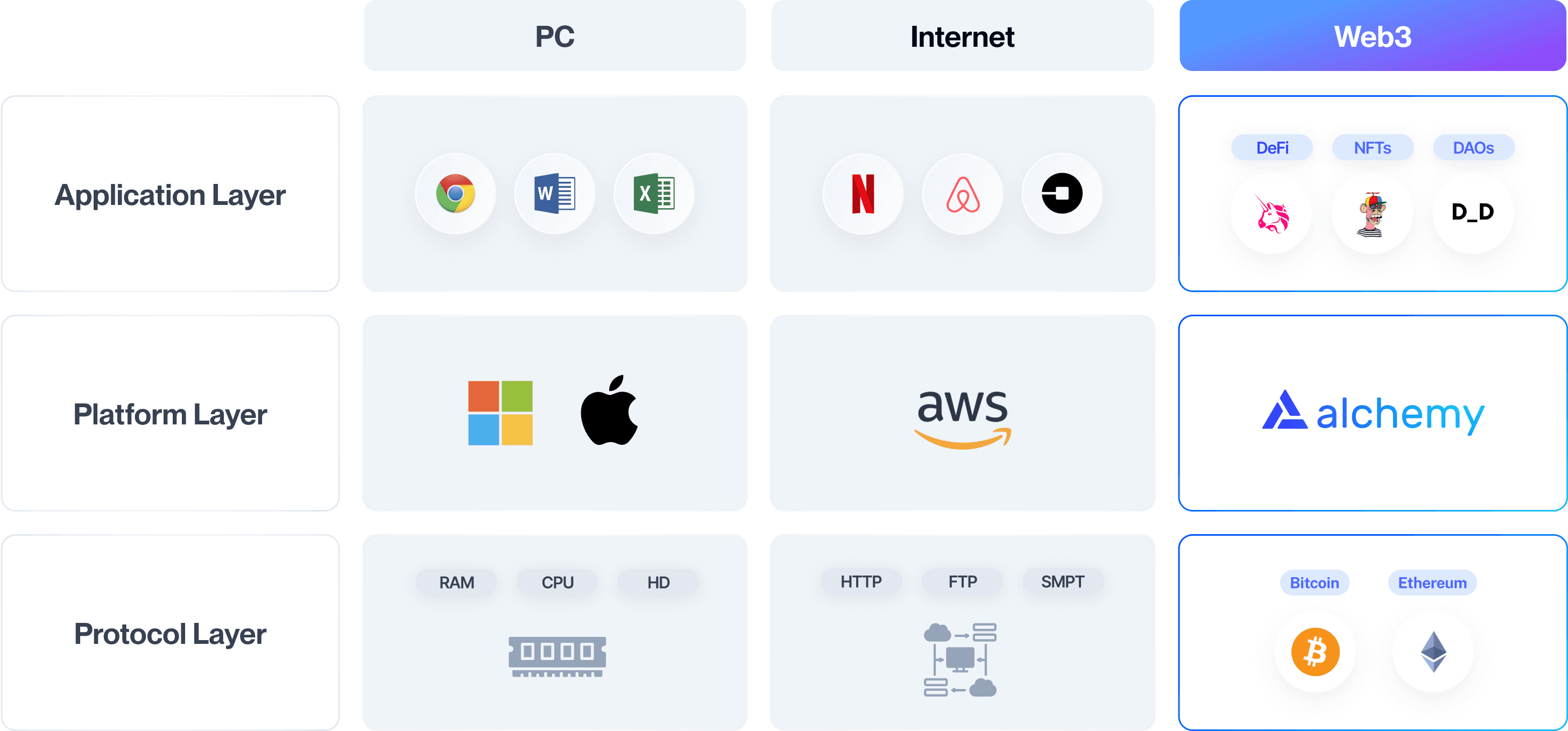 PC, Internet, and Web3 layers