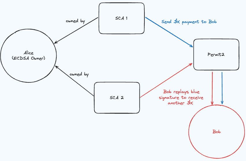 Diagram of Bob’s attack on Alice that owns 2 SCAs