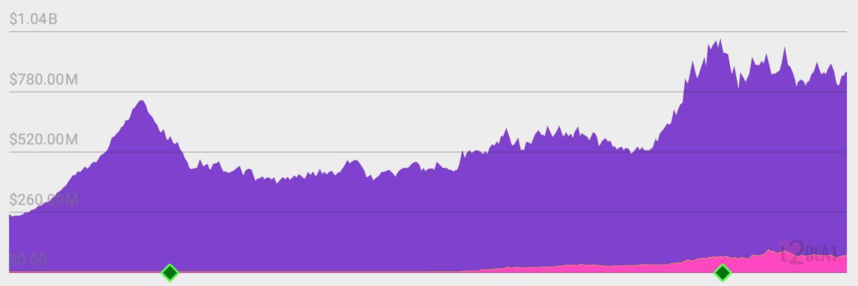 A graph of zkSync Era TVL