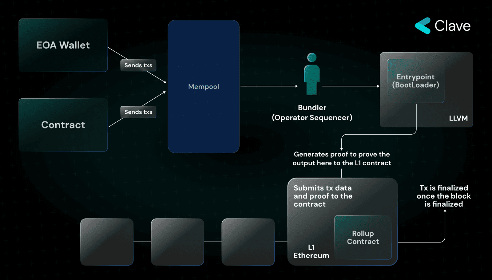 zkSync account abstraction diagram. Source: Clave