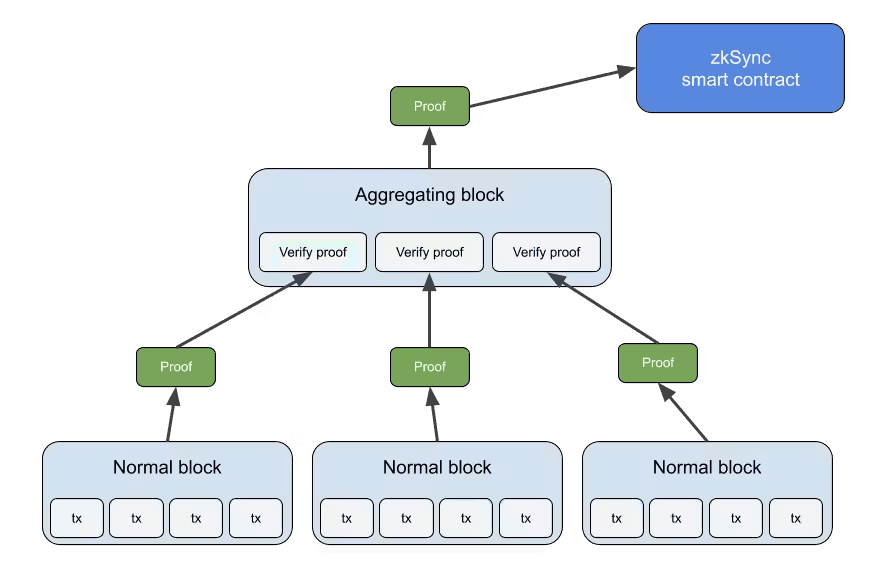 A zkSync block verification diagram created by Matter Labs