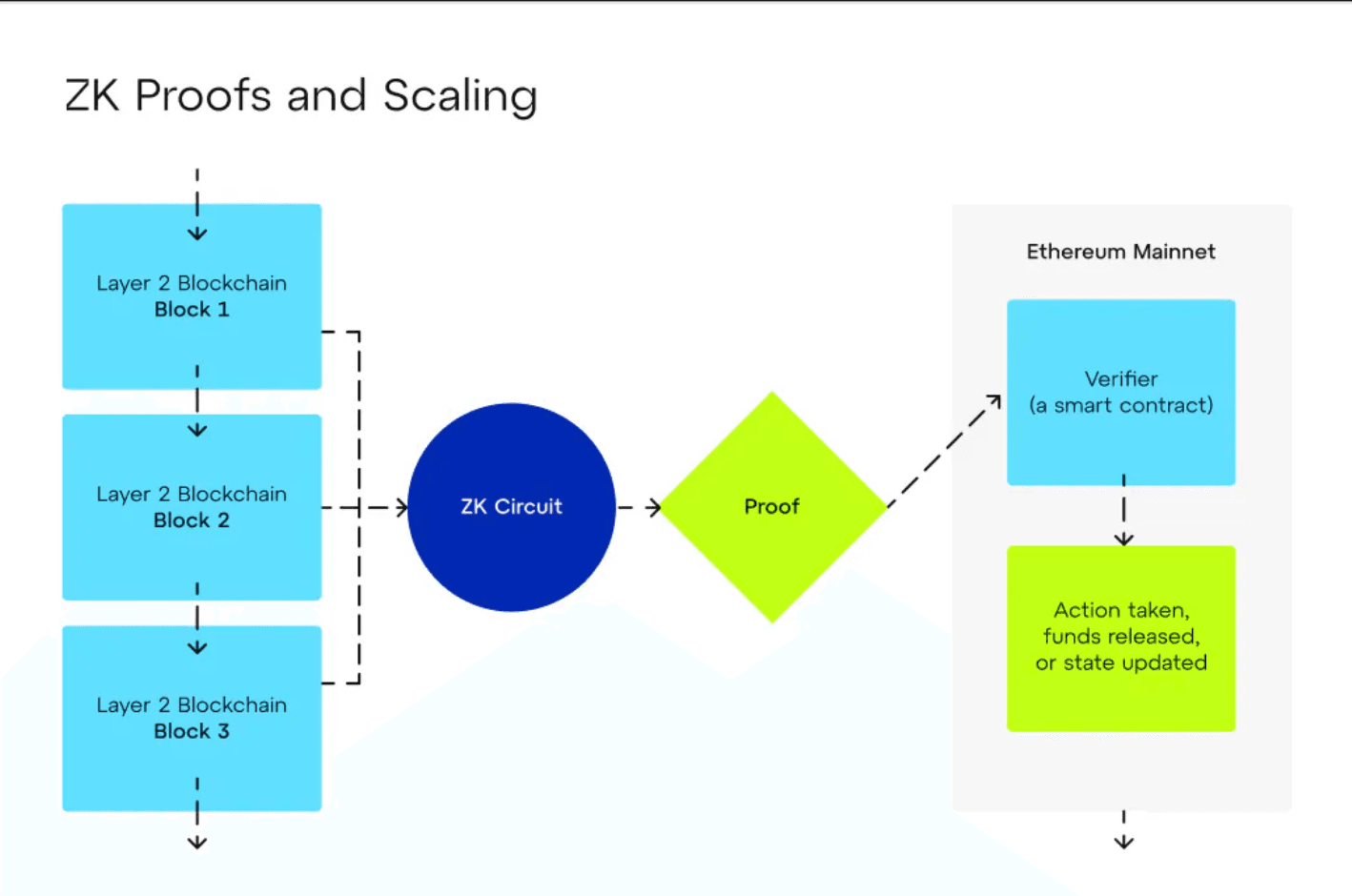 A ZK Proofs and Scaling Diagram.