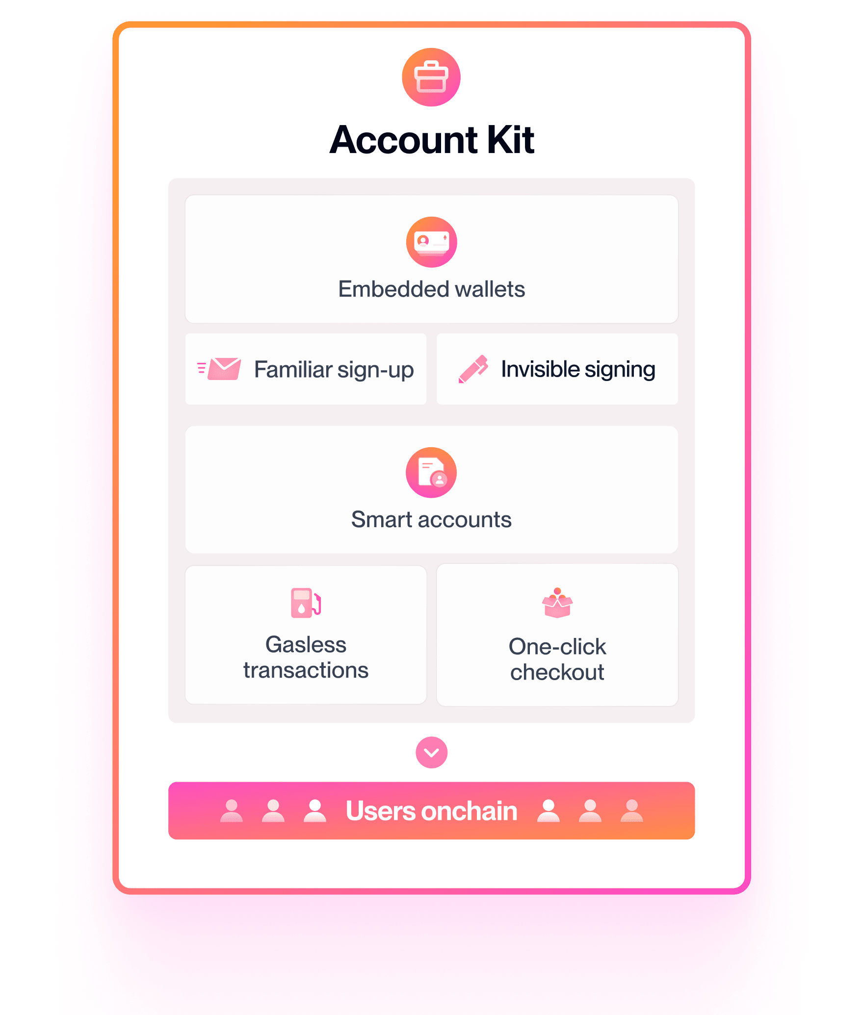 Embedded wallets and smart accounts powered by Account Kit