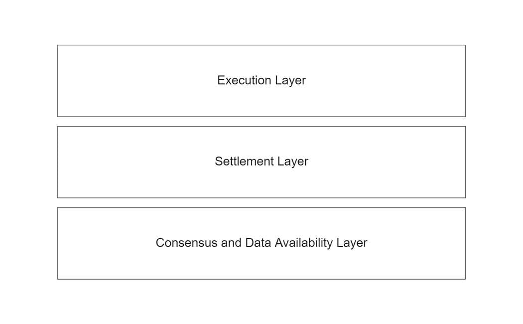A diagram showing the position of the data availability layer in the modular blockchain stack