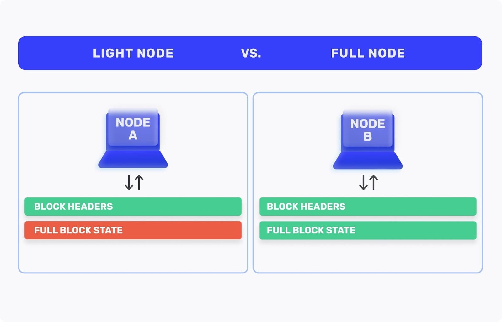 A diagram comparing light nodes and full nodes in a blockchain network.