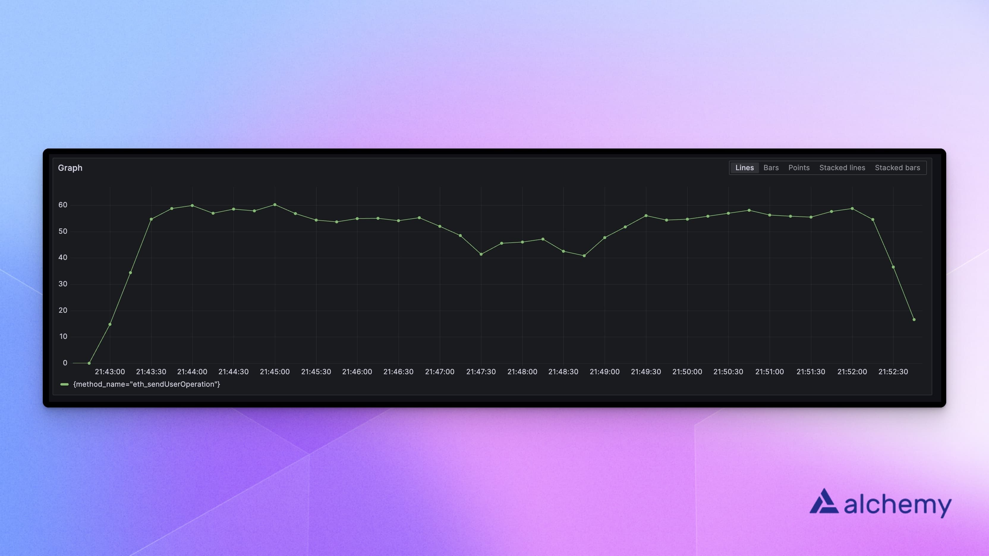 Sustained eth_sendUserOperation transactions per second on Polygon.