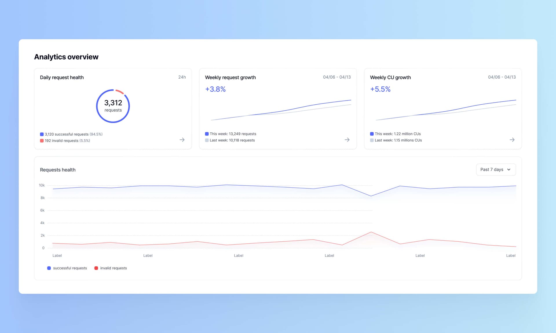 Monitor your API request health and growth