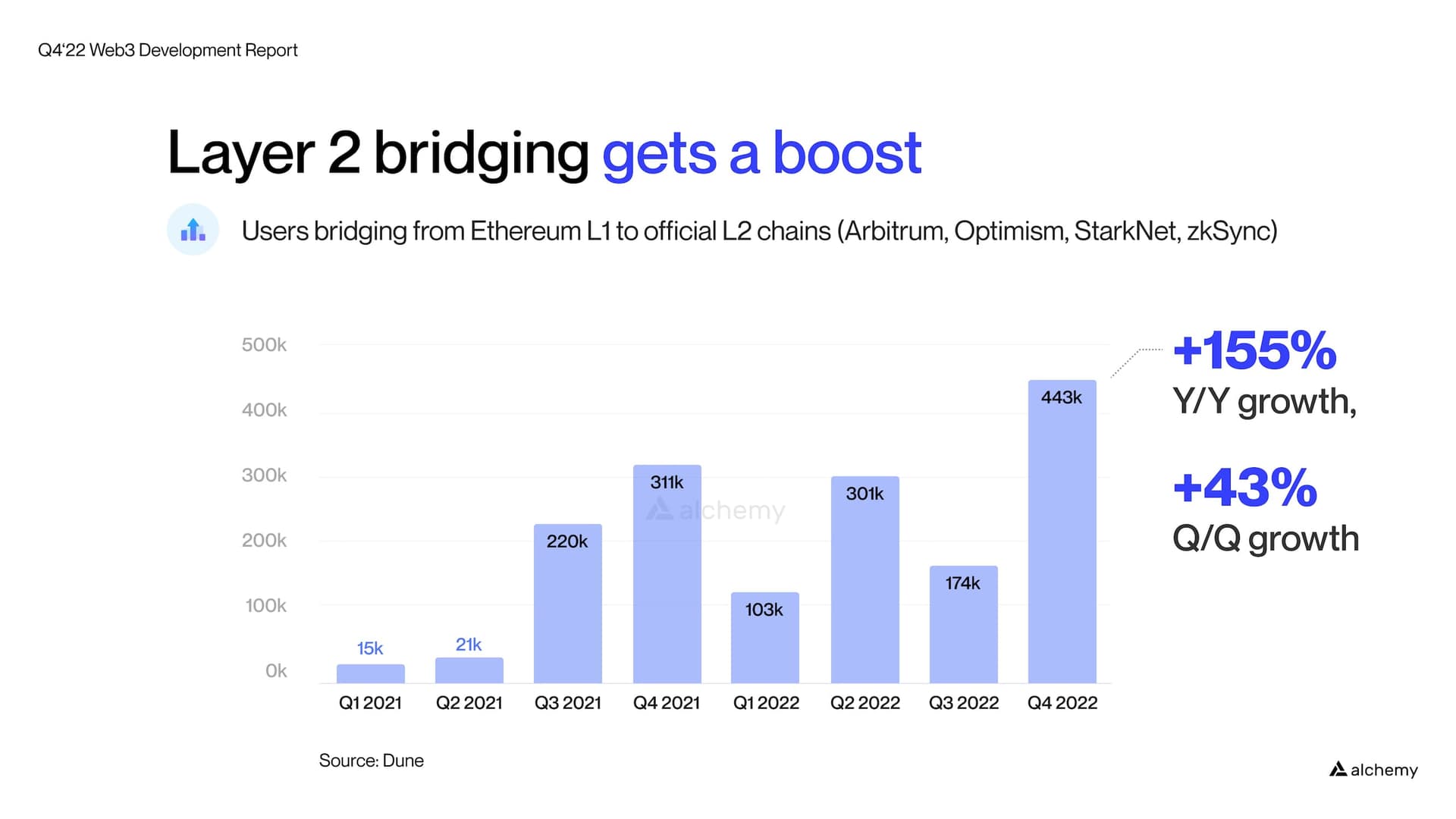 Total Layer 2 bridging activity across Arbitrum, Optimism, Starknet, and zkSync since Q1 2021.