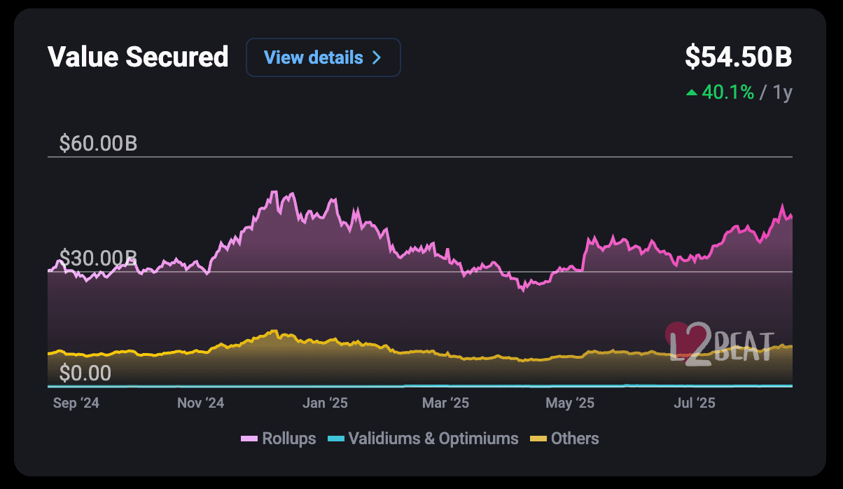 Chart of total value locked secured by all rollups, via L2Beat