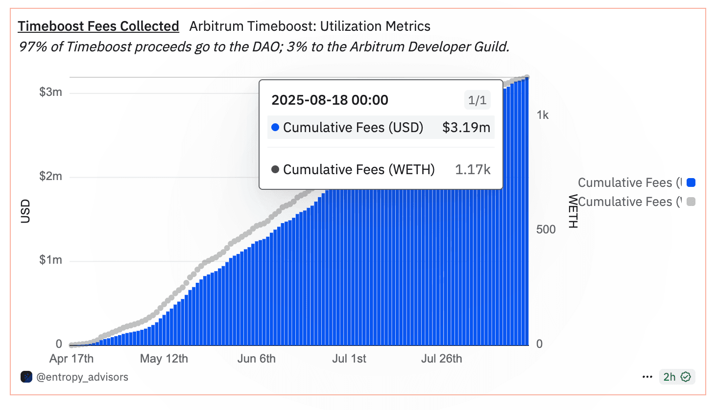Chart of Arbitrum Timeboost auction fees collected since launch