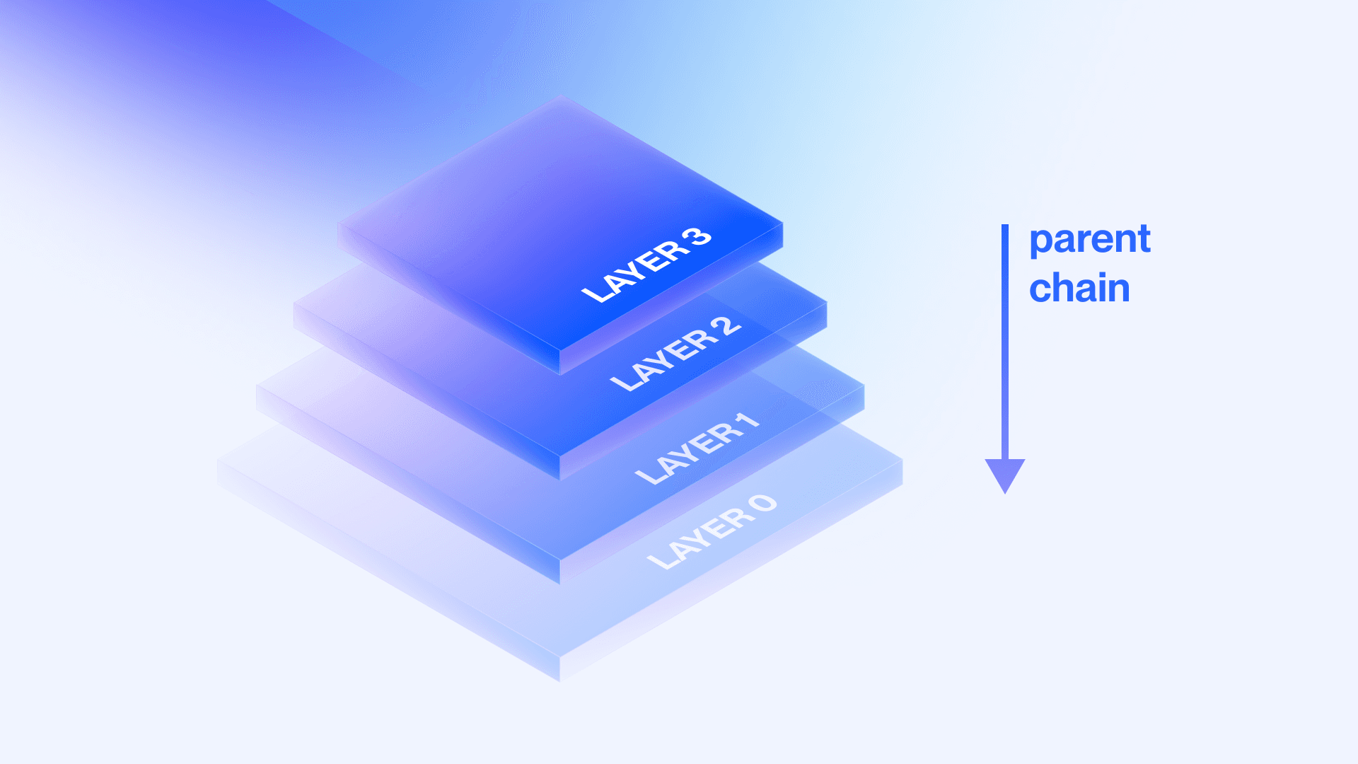 Diagram of the rollup stack showing L3s settling to a parent L2