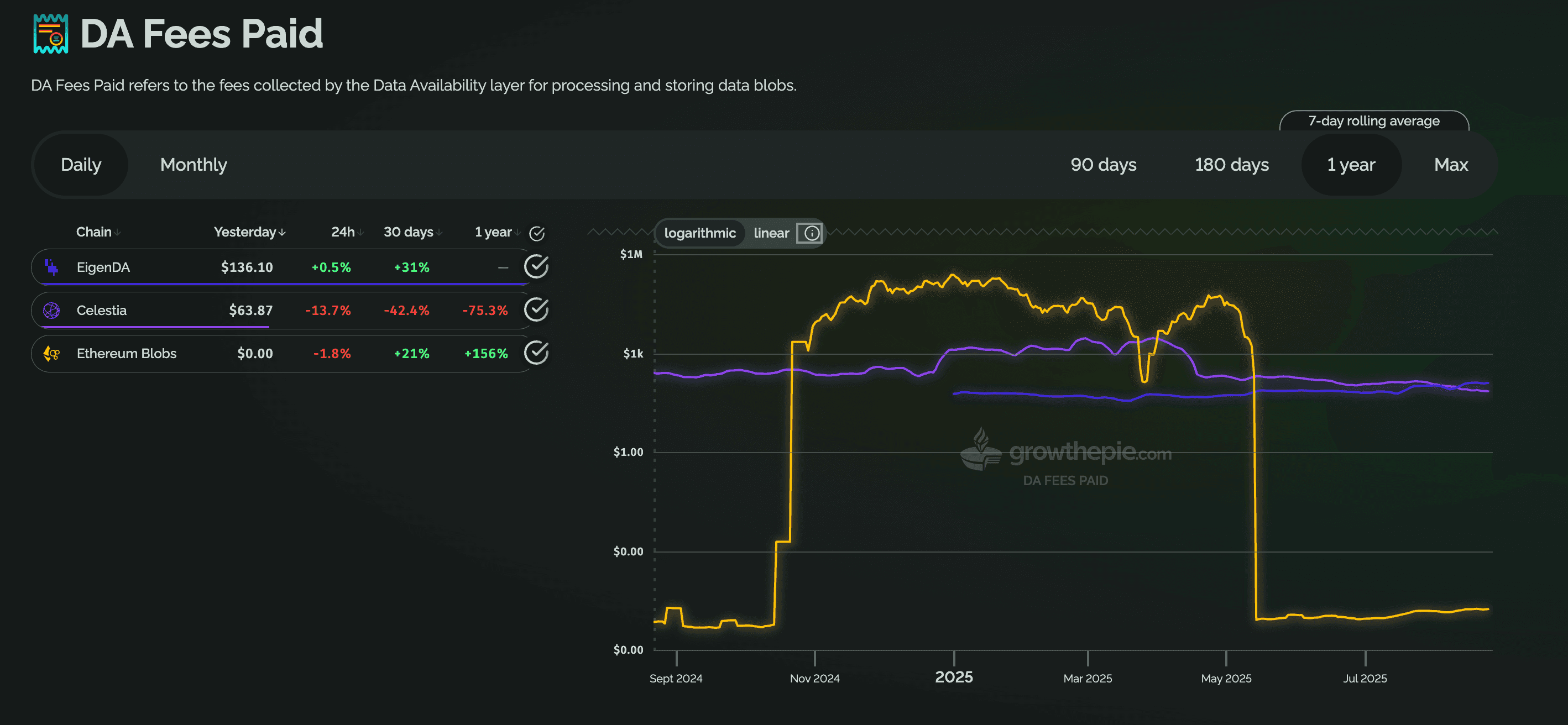 Chart of data availability fees paid by rollups, via growthepie