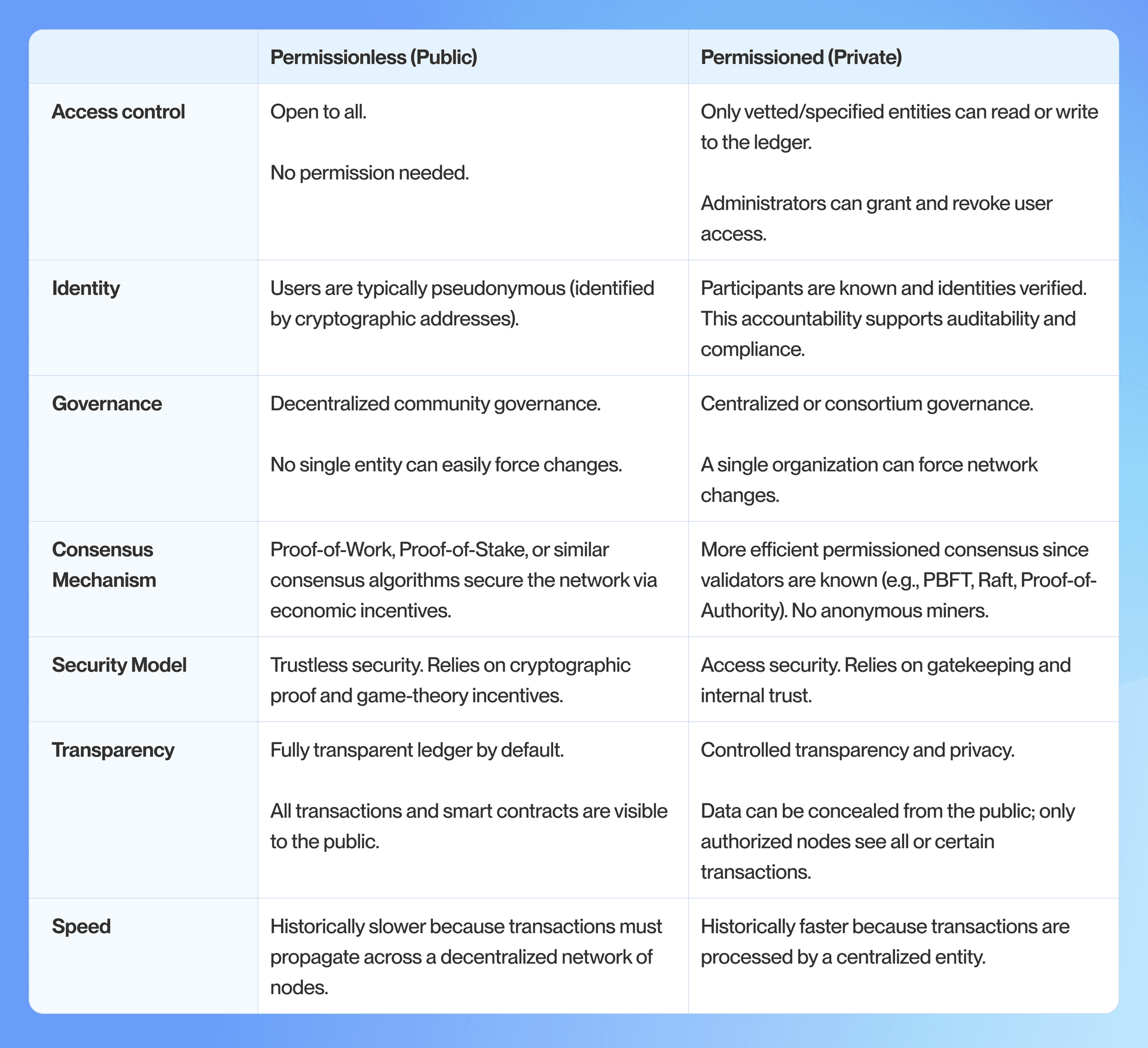 A chart showing the differences between permissioned and permissionless chains