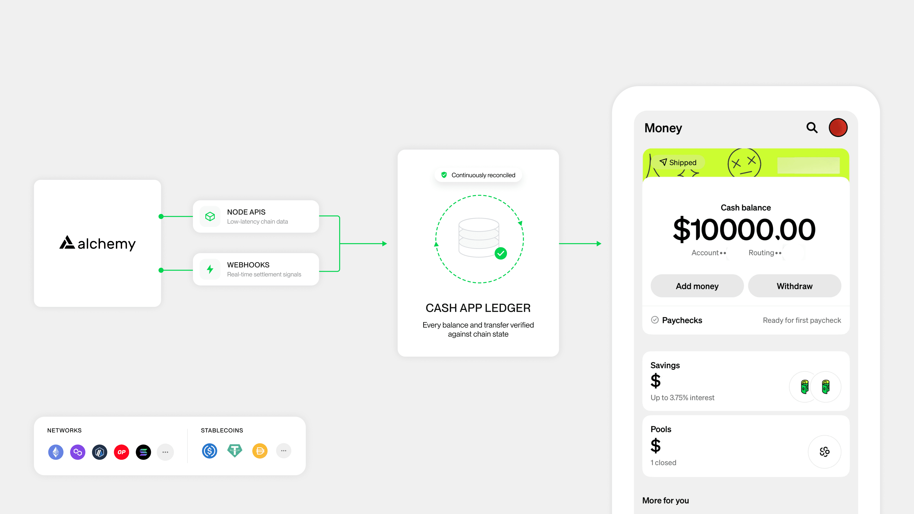 체인 상태에 대해 Cash App 원장을 검증하는 Alchemy Node APIs와 Webhooks