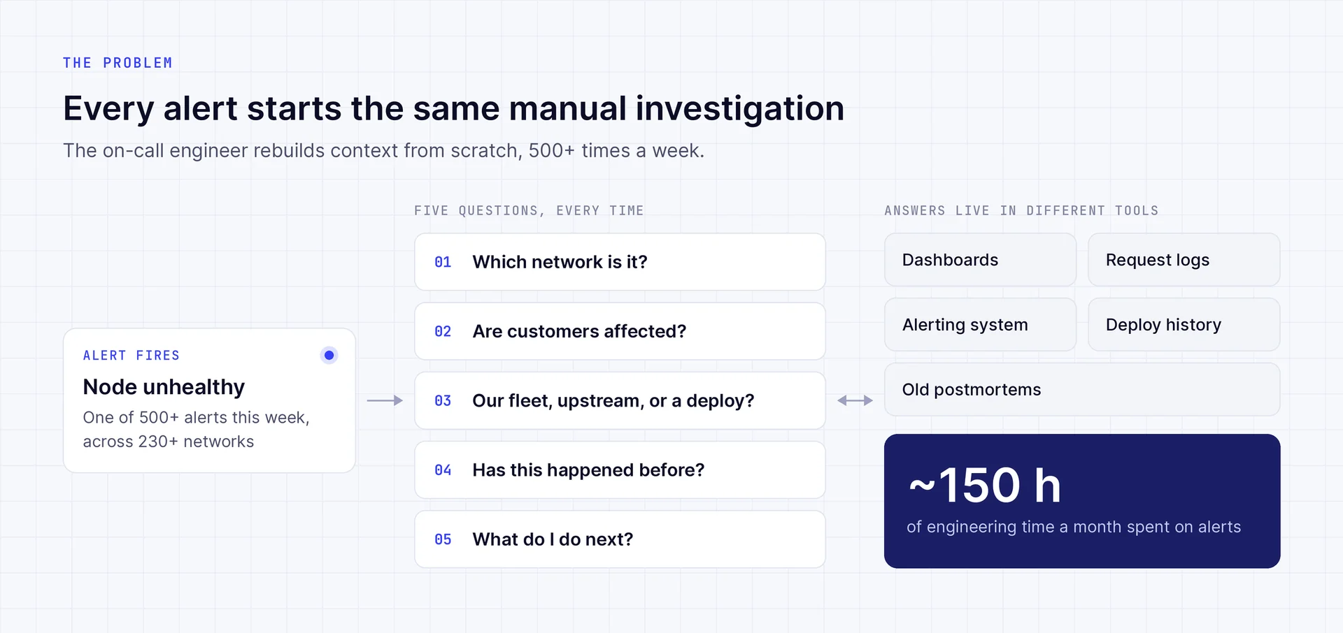 The on-call problem: 500+ alerts a week, each taken through the same five-question investigation across scattered sources