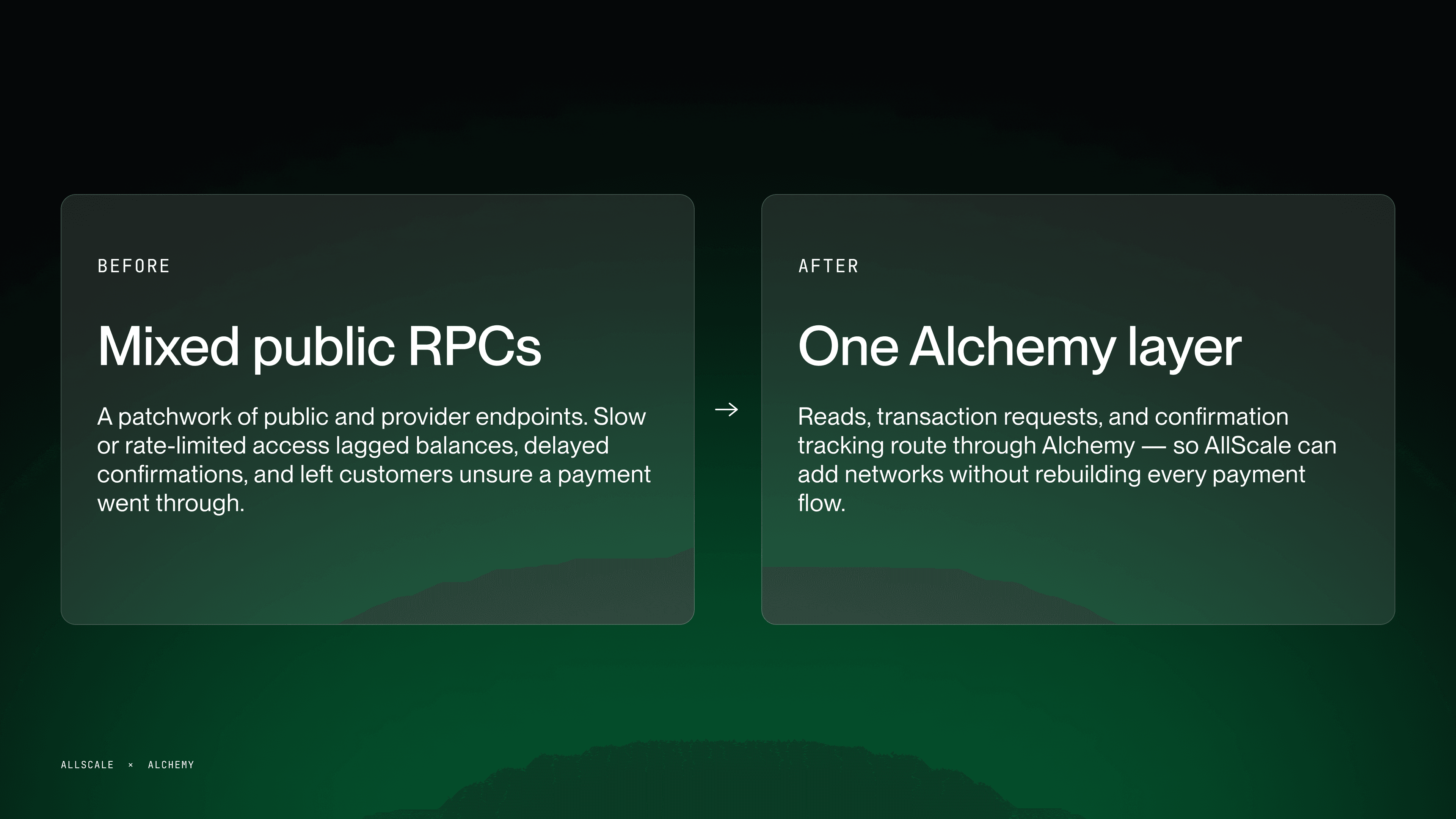 Before: mixed public RPCs. After: one Alchemy layer for reads, transaction requests, and confirmation tracking