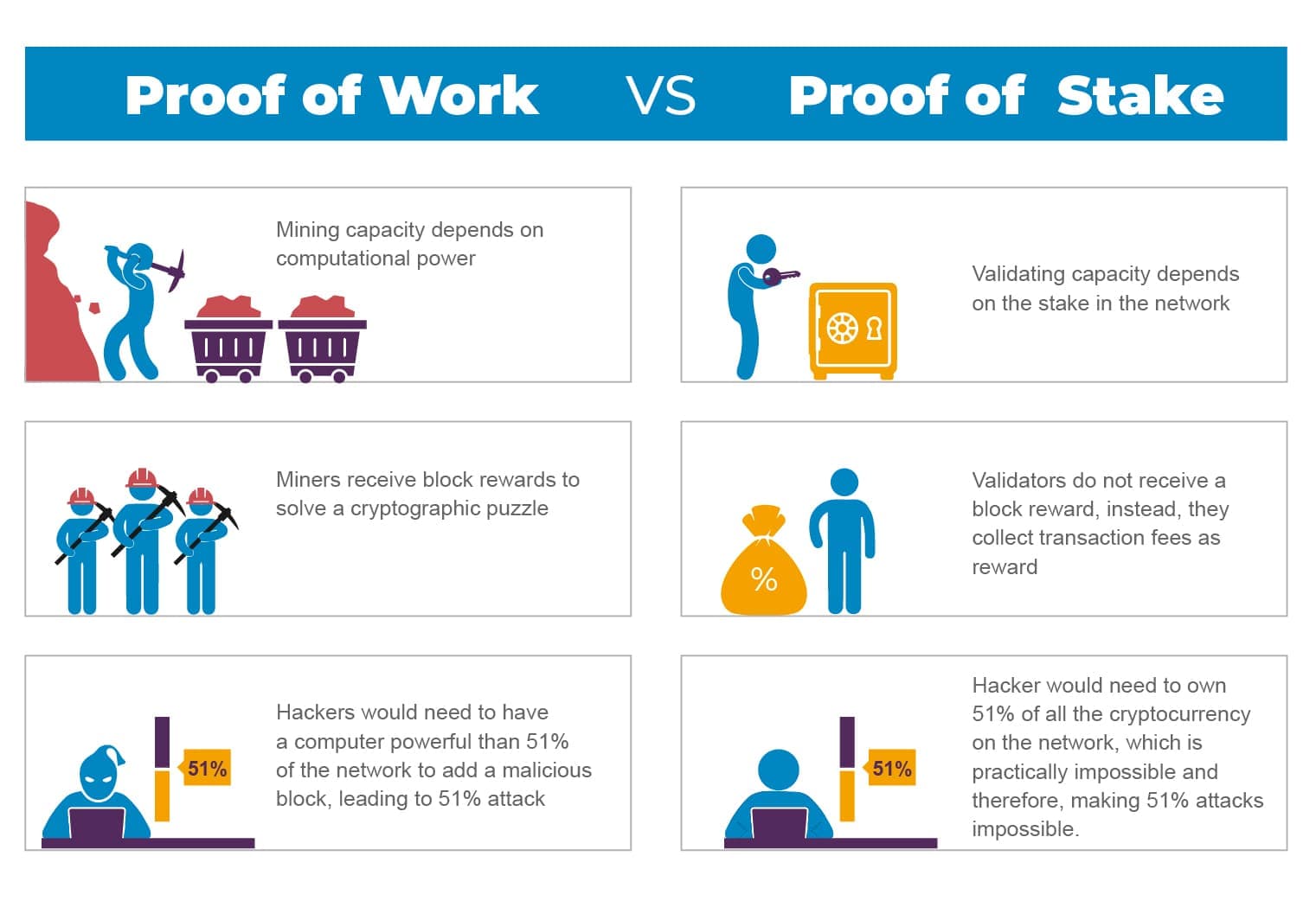 Proof of Work vs Proof of Stake Sourcehttps://www.leewayhertz.com/proof-of-work-vs-proof-of-stake/