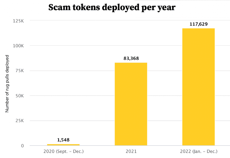 Over 200,000 tokens out of 1.8 million were scam tokens in 2022.