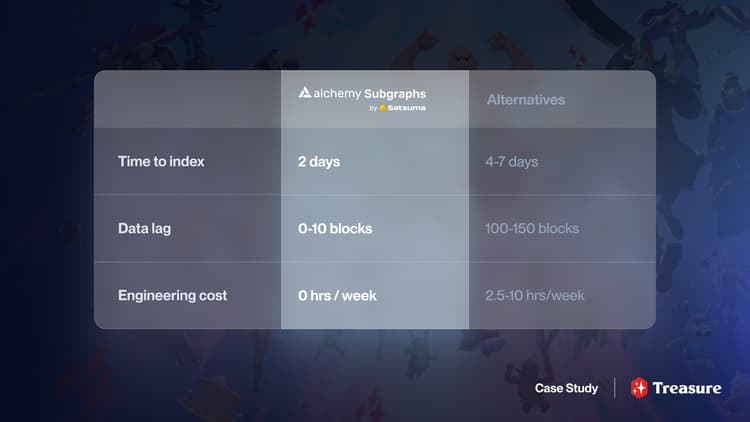 Alchemy Subgraphs by Satsuma are indexed 2x faster with significantly reduced data lag compared to alternative subgraph providers.