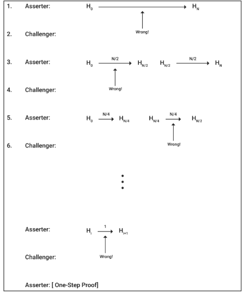 A diagram showing how the OVM uses bisection to prove fraud.
