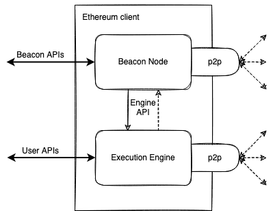 Ethereum’s post-merge architecture