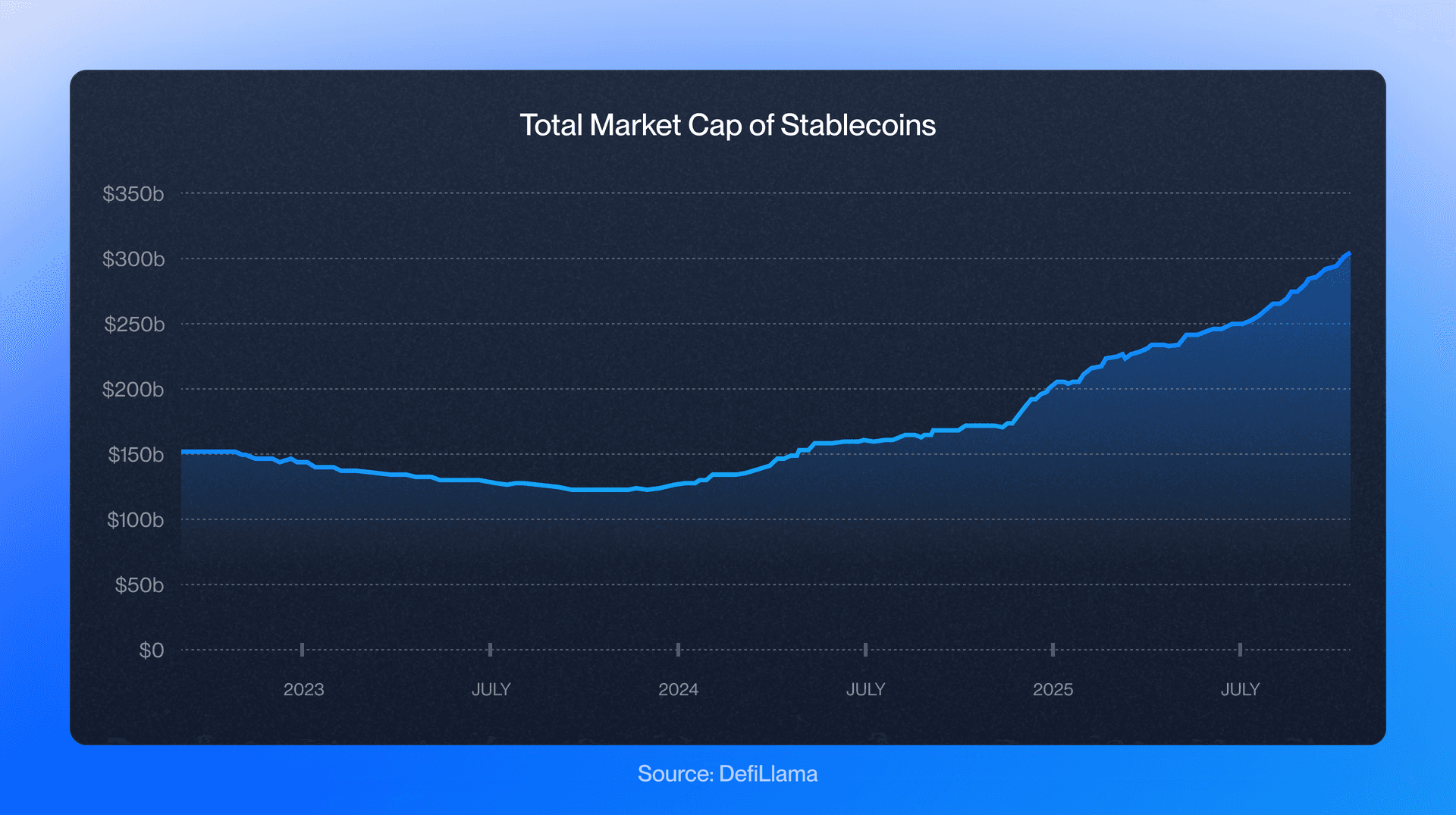 A graph showing total stablecoin market cap