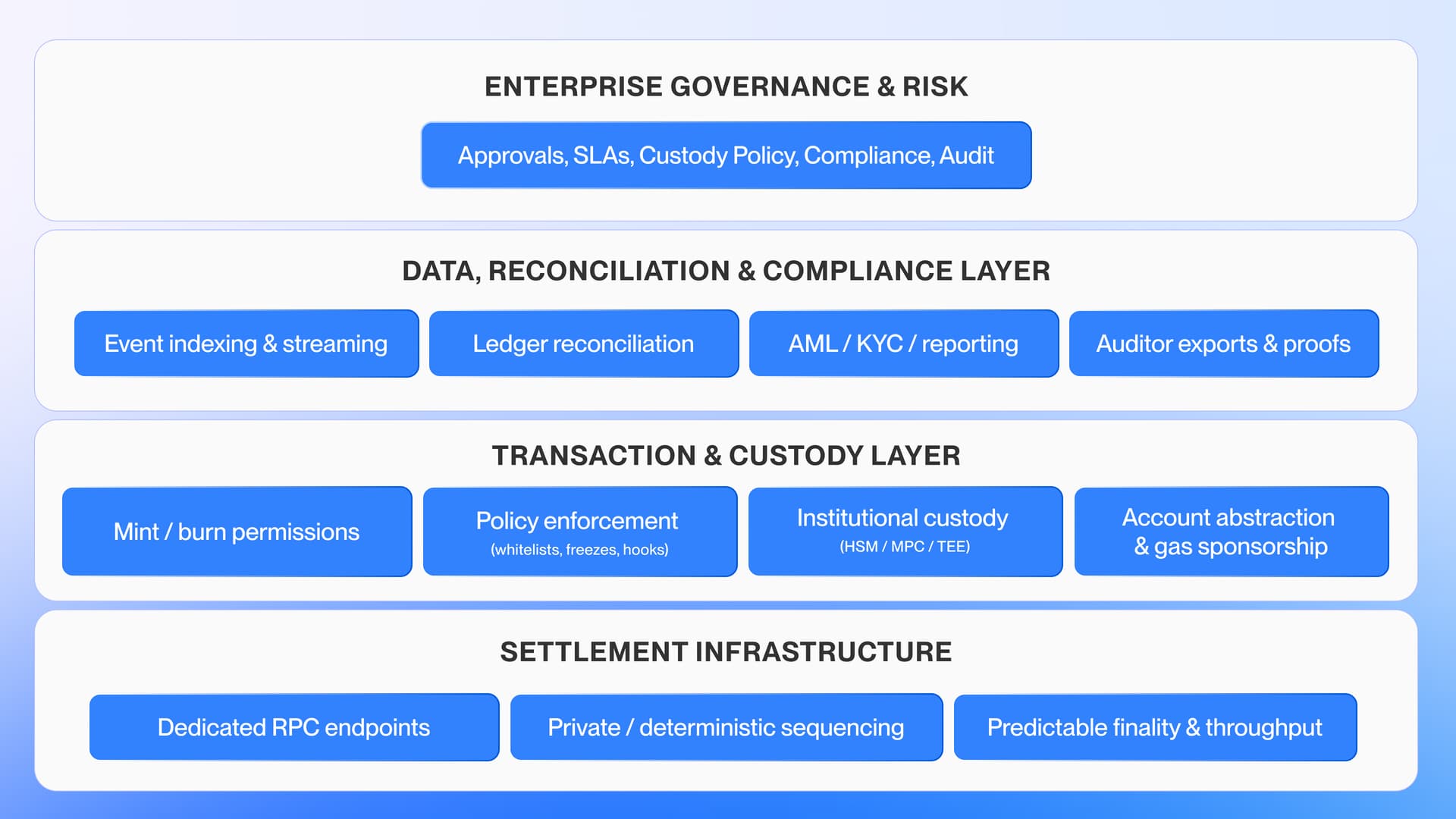 building blocks for tokenized deposits