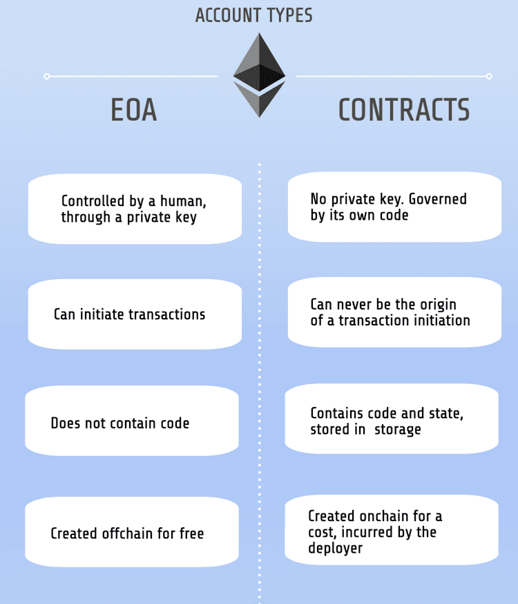 How do ERC-4337 smart contract wallets work?